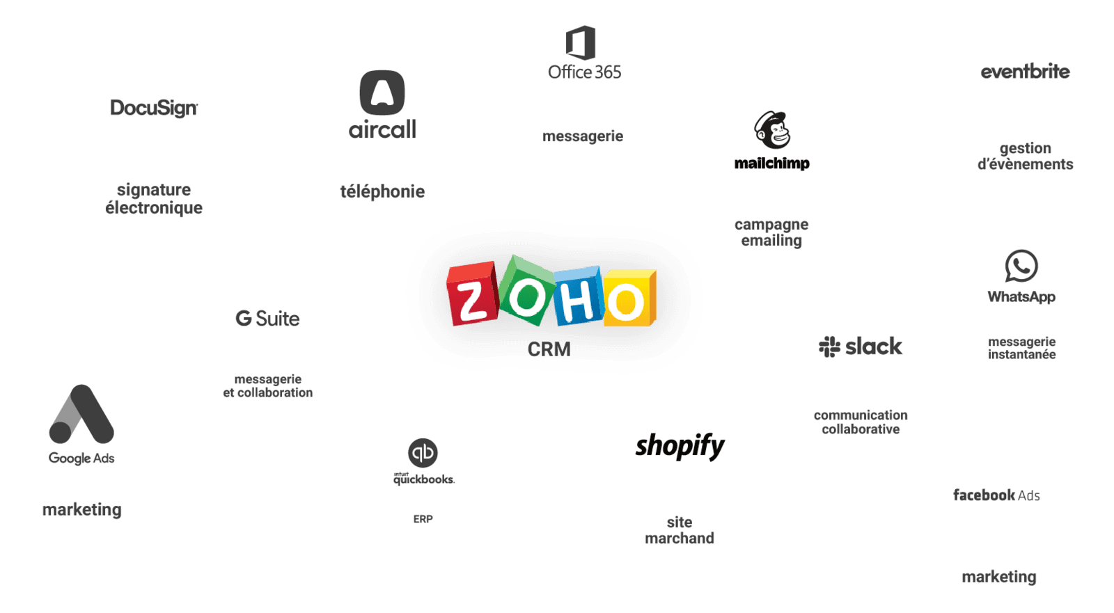 les intégrations Zoho CRM avec vos outils métiers