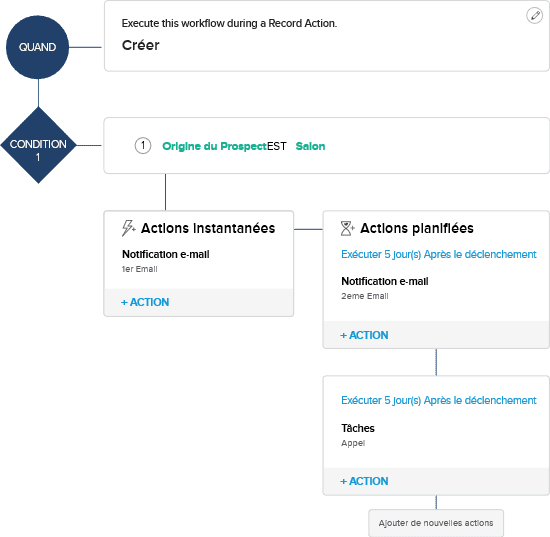 workflow zoho crm