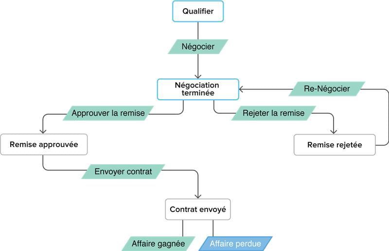 procéssus de vente - Blueprint ZOHO